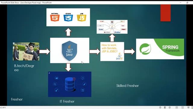 Java Road map || Java || Jobs || How to become Java Developer || SPring смотреть онлайн