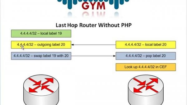 MPLS Basics PHP - Part 1