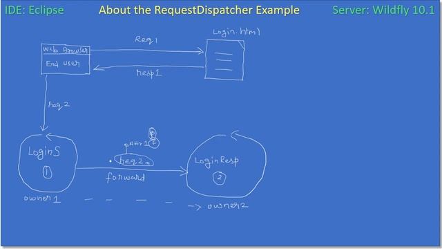 RequestDispatcher Forward vs Include Part 2 | JavaEE Wildfly Servlet Tutorial #21 смотреть онлайн