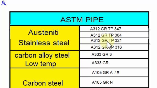 pipe metal code chart/pipe fittings metal colour code/pipe fitter training in Hindi смотреть онлайн