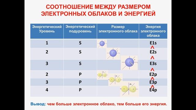 № 5. Неорганическая химия. Тема 2. Строение атома. Часть 4. Характеристика электронного облака смотреть онлайн