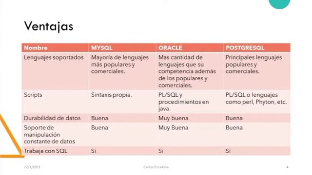 MySQL, Oracle y PostgreSQL: Definición, Características, Ventajas, Funciones y Precios смотреть онлайн