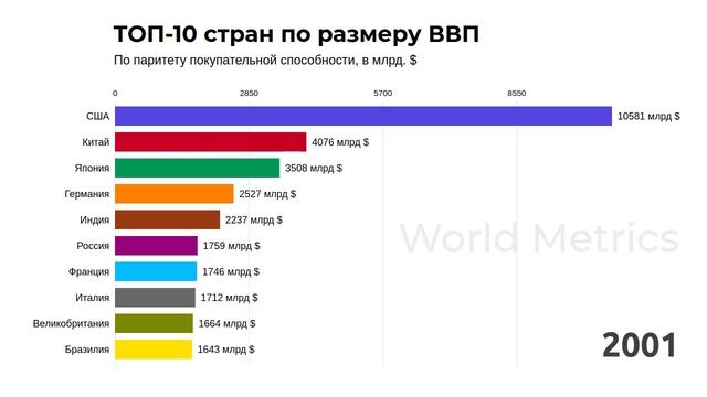 Как менялся ТОП-10 стран по размеру ВВП с 1980 по 2021 год смотреть онлайн