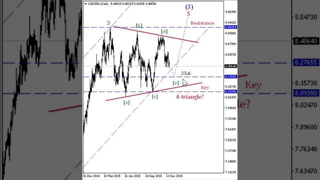 USDSEK - прогноз ценового движения пары 26.12.2015 смотреть онлайн