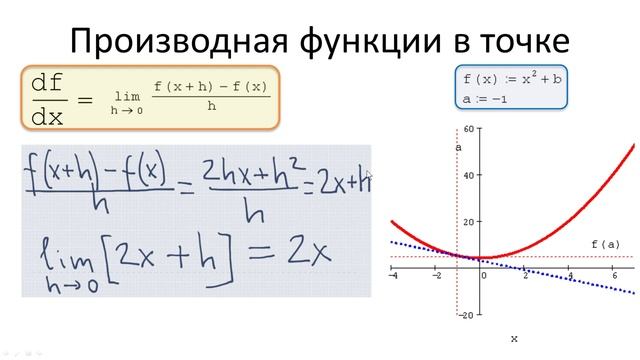 0202 Пример вычисления производной функции f(x)=x^2