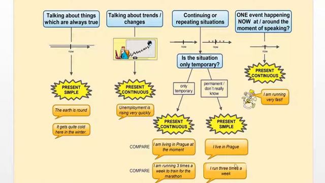 İndiki davamedici zamanla İndiki sadə zaman arasındakı fərq смотреть онлайн