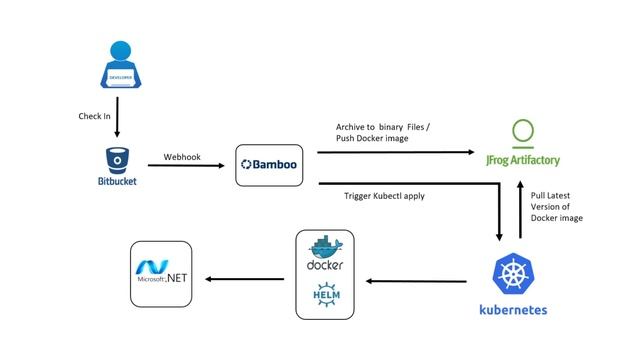 DotNet Application Deployment using Kubernetes with Helm through Bamboo Pipeline смотреть онлайн