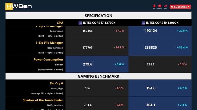 CORE I7 13700K vs CORE I9 13900K - Productivity & Gaming (RTX 4090) смотреть онлайн