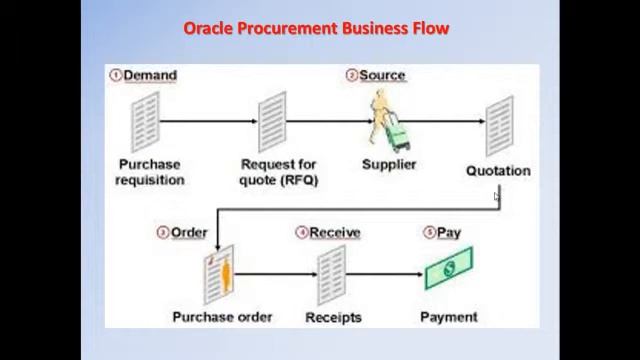 Oracle Advanced Procurement Business Flow смотреть онлайн