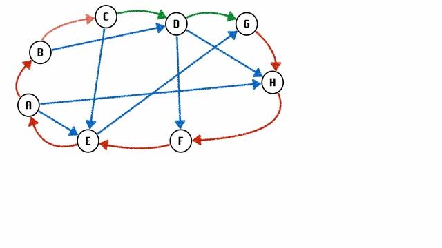 Graph : DFS Topological Sort 02 DAG смотреть онлайн