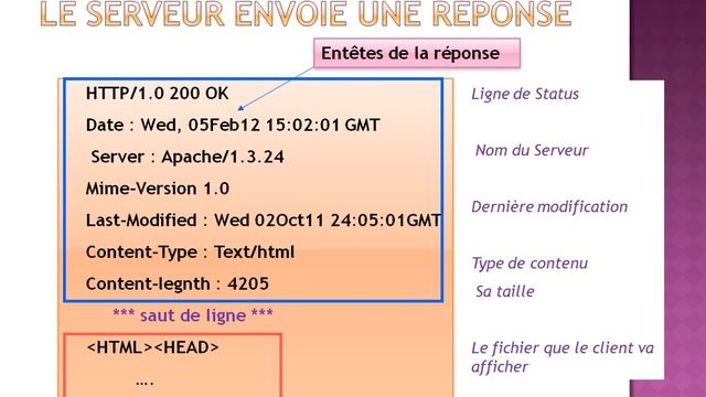 Le protocole HTTP - Dialogue client/serveur web смотреть онлайн