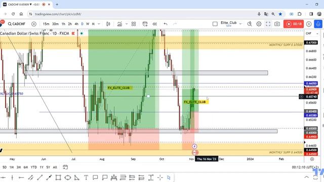 CAD/CHF Second Entry +50 Pips , Both +150 Pips , Congratulations смотреть онлайн