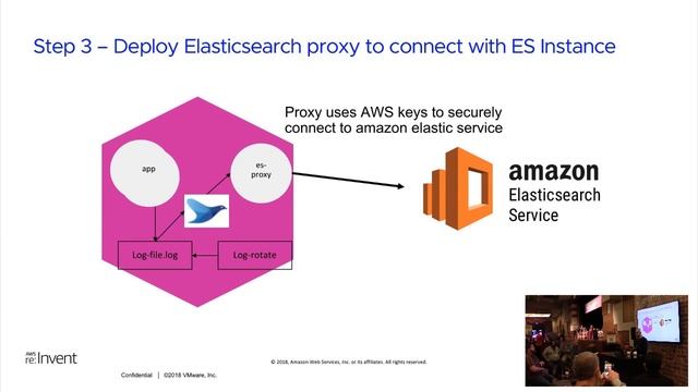 Bill Shetti - Using AWS Elasticsearch with Cognito to aggregate Kubernetes Logs смотреть онлайн