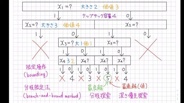 ナップサック問題に対する分枝限定法 смотреть онлайн