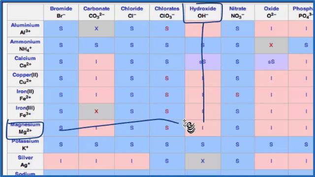 Is MgOH2 Soluble or Insoluble in Water?