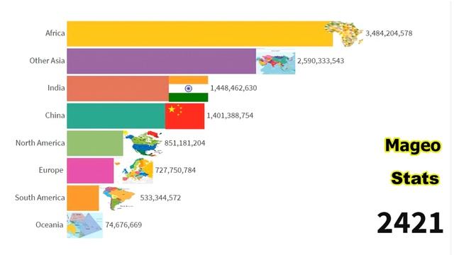 China vs India vs Continents by Population(1800-3000) Population Ranking смотреть онлайн
