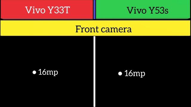 Vivo Y33T Vs Vivo Y53s смотреть онлайн