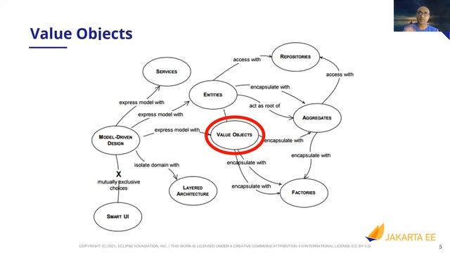 Applied Domain-Driven Design Blueprints for Jakarta EE | Reza Rahman (EN) смотреть онлайн