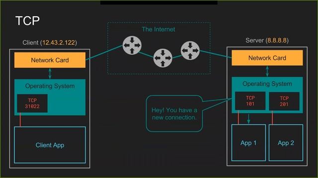IP, TCP, HTTP, Cookies & Session смотреть онлайн