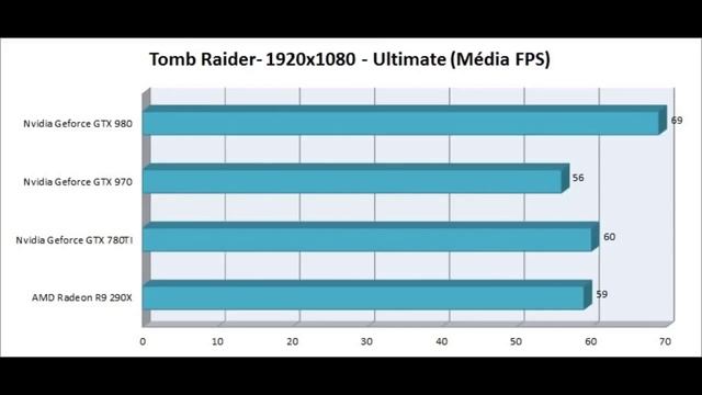 Nvidia Geforce GTX 980 VS GTX 970 Desempenho em Jogos смотреть онлайн