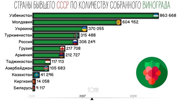 Страны бывшего СССР по урожаю винограда.Рейтинг стран СССР.Инфографика.Статистика.Сравнение стран смотреть онлайн