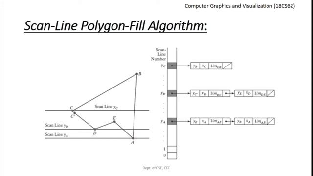 VTU CGV(18CS62)[FILL AREA ATTRIBUTES, SCAN LINE POLYGON FILL](M2 L5) смотреть онлайн