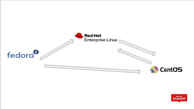 What is CentOS Stream смотреть онлайн