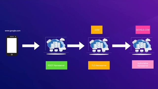Learning System Design #4: Understanding DNS & how it works смотреть онлайн