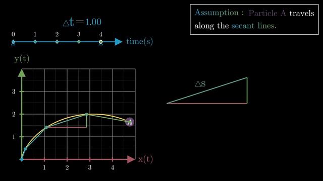 Visualizing Arc length of parametric curves through distance analogy | Manim Animations | смотреть онлайн