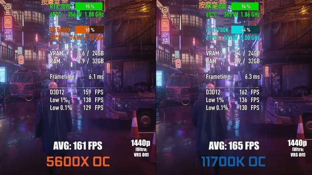 AMD Ryzen 5 5600X OC vs Intel Core i7-11700K OC — Test in 8 Games! [1080p, 1440p] смотреть онлайн