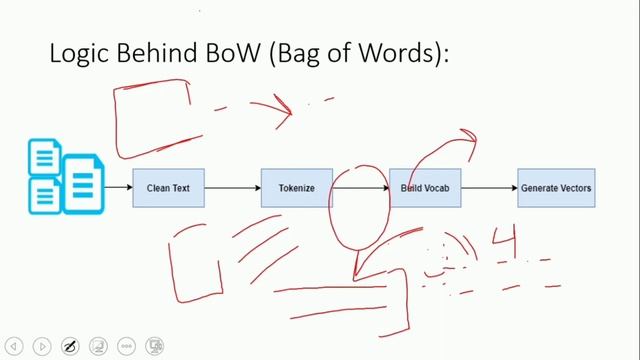 What is Bag of Words???? Urdu/Hindi смотреть онлайн