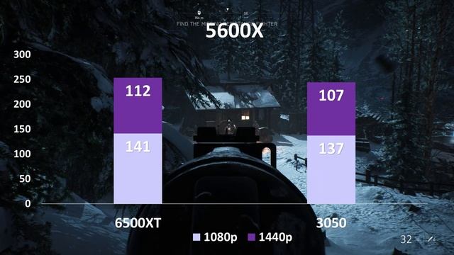 Nvidia 3050 vs AMD RX 6500XT Benchmarks Comparison смотреть онлайн