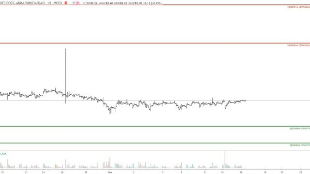 Акции Мосбиржи падение-это повод купить план на 16.09.20