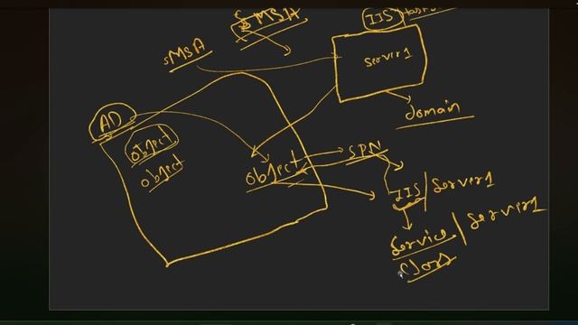 Service Account and Service Principal Names in Active Directory | EP - 50 | Part-1 смотреть онлайн