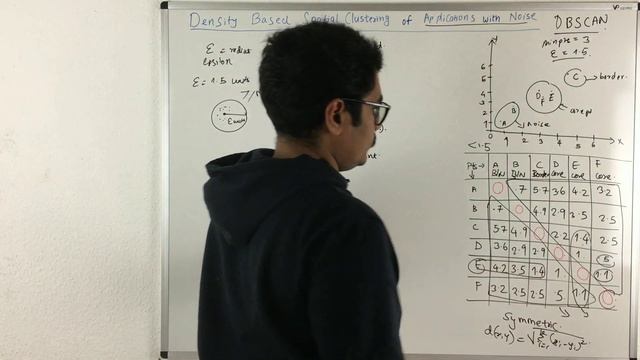 Machine Learning | DBSCAN смотреть онлайн