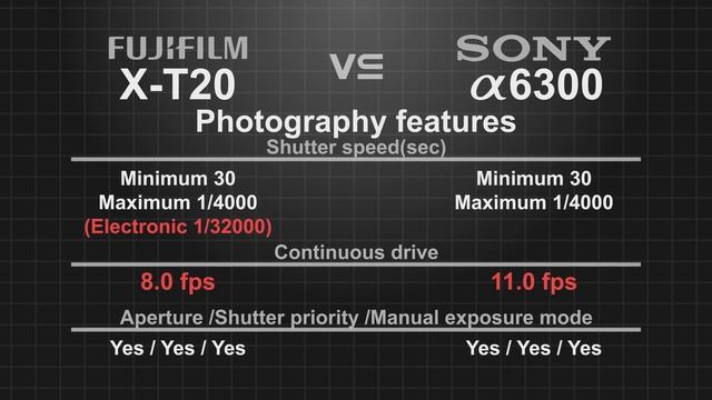 FujiFilm X-T20 vs Sony Alpha a6300 смотреть онлайн