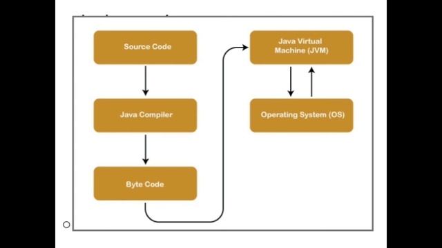 Java architecture смотреть онлайн