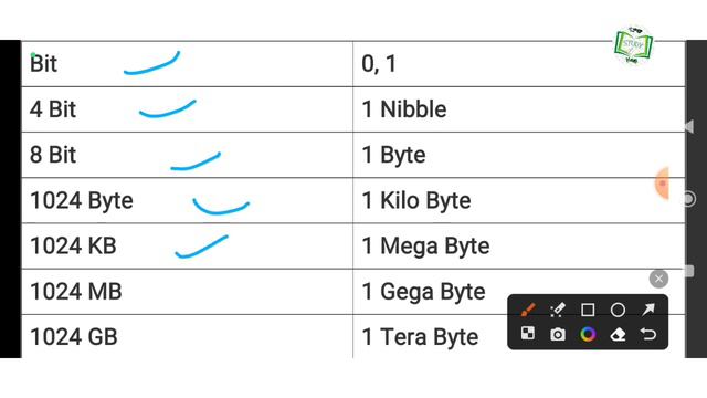 computer storage unit || bit || byte || nibble || KB MB GB TB etc смотреть онлайн