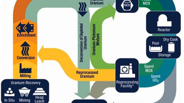 Nuclear fuel cycle | Wikipedia audio article смотреть онлайн