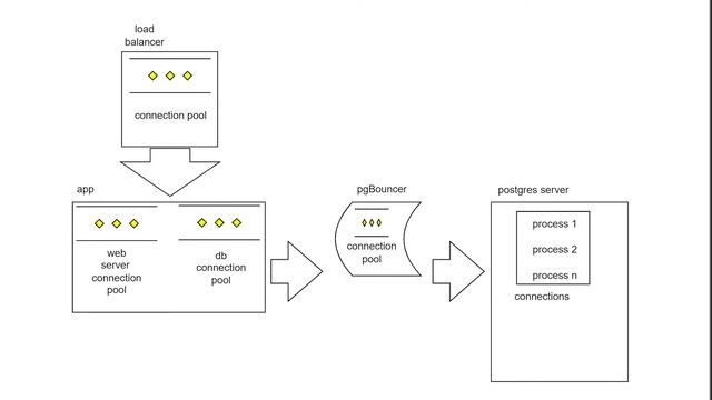 Microservices performance tips - Connection pools смотреть онлайн