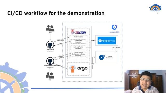 Creating Serverless CI/CD on Kubernetes using GitOps by Avik Kundu смотреть онлайн