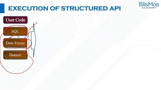 PySpark Structured API Execution - Catalyst Optimizer & its Physical Plan, Logical Plan and Tungste смотреть онлайн