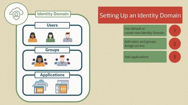 Oracle Cloud Infrastructure Identity and Access Management: Overview смотреть онлайн