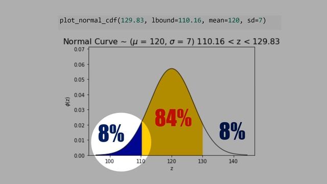 D7) Python: Interval for Normal Distribution смотреть онлайн