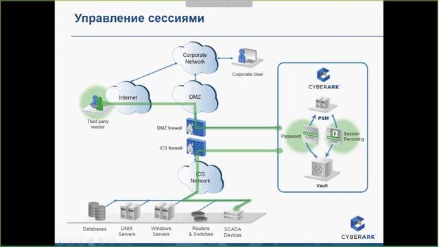 Привилегированные аккаунты как угроза безопасности IT инфраструктуры и бизнес-процессов смотреть онлайн
