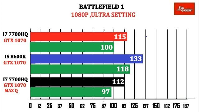 7700HQGTX 1070 vs I5 8600K OCGTX 1070 vs vs 1070 MAX Q  Comparison 