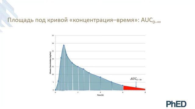 2.2. Ход фармакокинетическо-статистического анализа