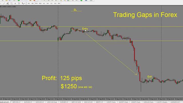 Trading MArket Gaps - Eurchf 15m Sept 25 2017 смотреть онлайн