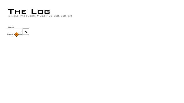 Producer/Consumer, The RingBuffer and The Log. (Techniques for building Events Pipelines with ease) смотреть онлайн