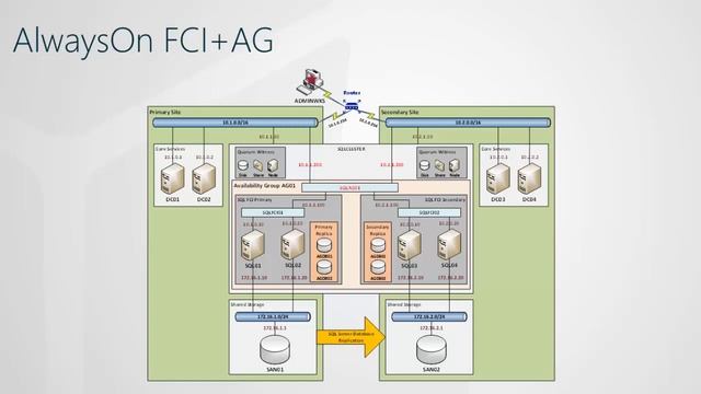 SID 2015 - SQL Server 2014: From 0 to HA with Cluster and AlwaysOn смотреть онлайн
